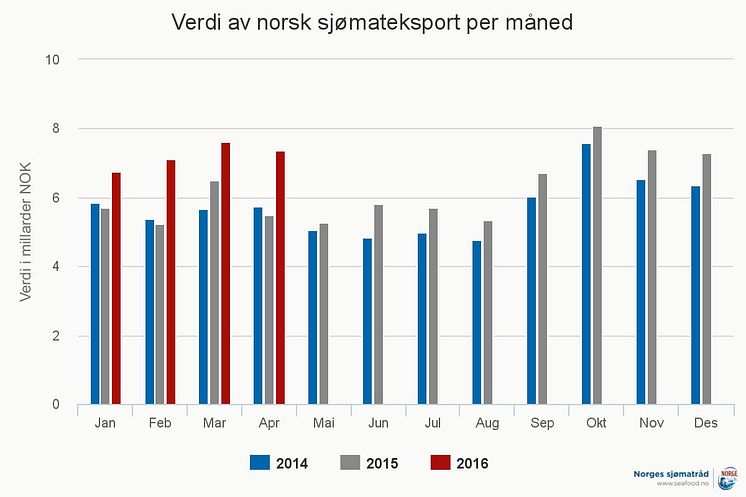 Chart, mnd