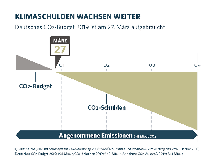 CO2-Tag 2019: Klimaschulden wachsen weiter