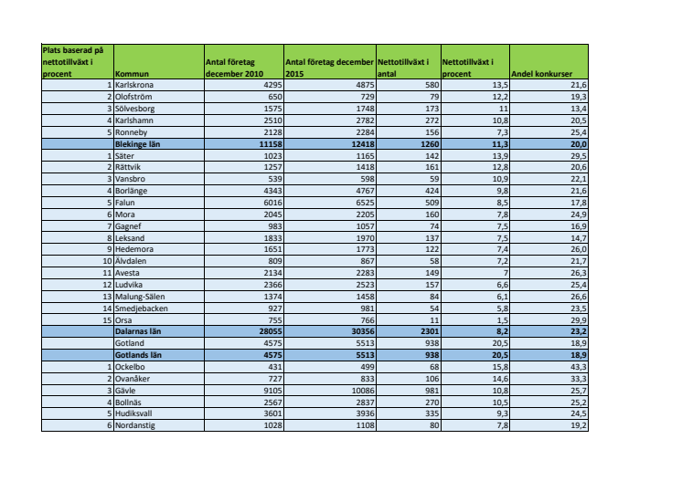 Länsvis statistik över företag samt konkurser åren 2011 till och med 2015.