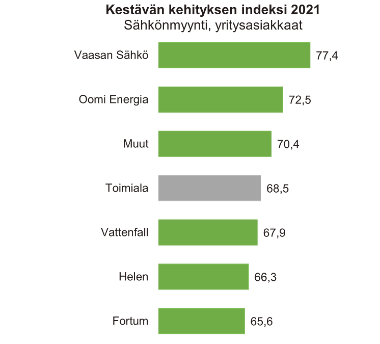 Kestävän kehityksen indeksi B2B, sähkönmyynti 2021.png