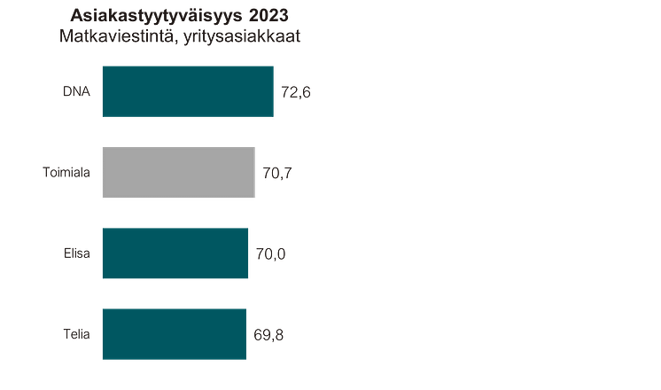 Matkaviestintä asiakastyytyväisyys 2023 yritysasiakkaat