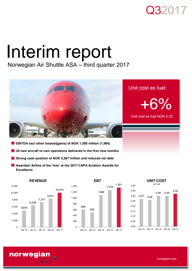 Norwegian reports a result of 1 billion NOK and passenger growth for the third quarter  
