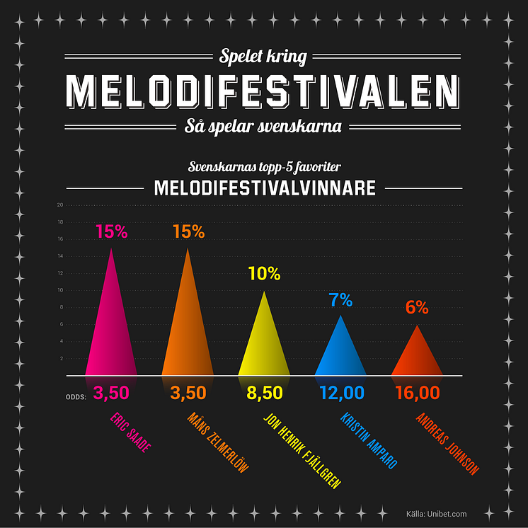 Infografik: Vinnare av Melodifestivalen 2015