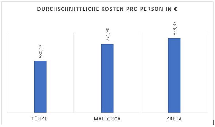 Durchschnittskosten pro Person_Türkei-Urlaub