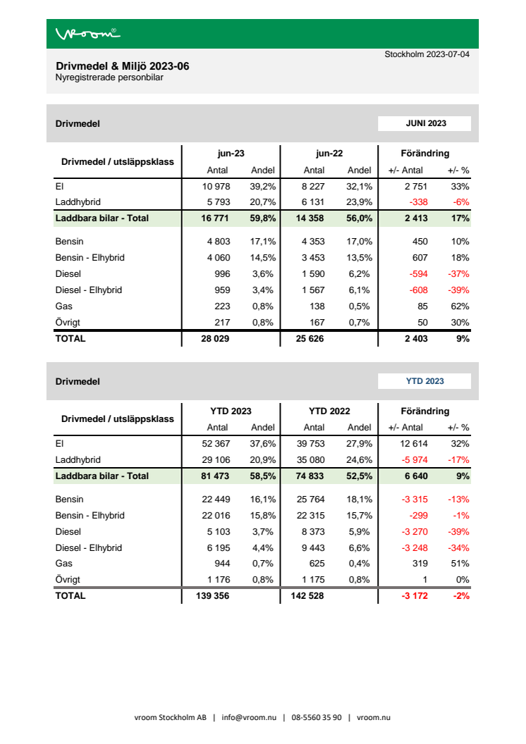 Drivmedel & Miljö 2023-06