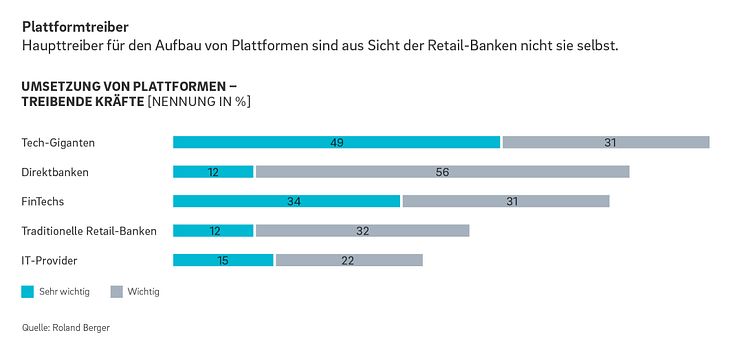 Umsetzung von Plattformen - Treibende Kräfte 