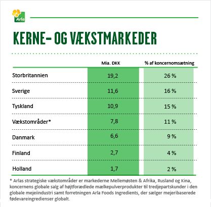 Arlas største markeder