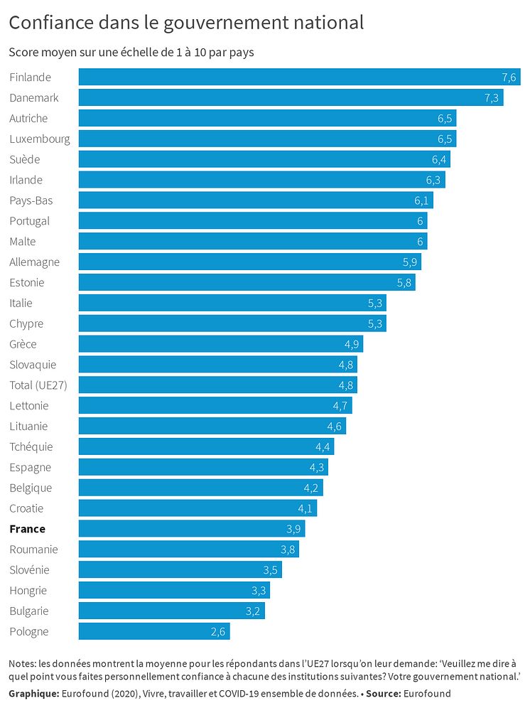Confiance dans le gouvernement national
