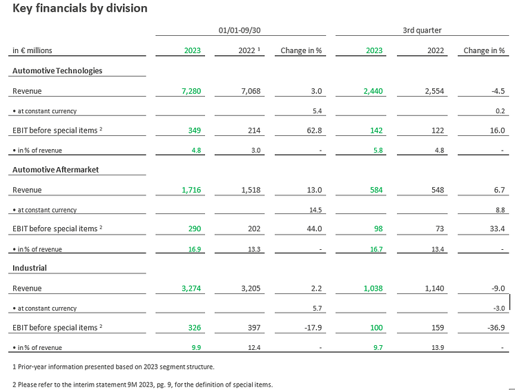 Key financials by division