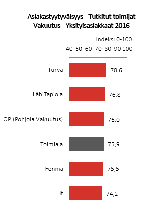 Ranking vakuutus 2016 b-to-c 