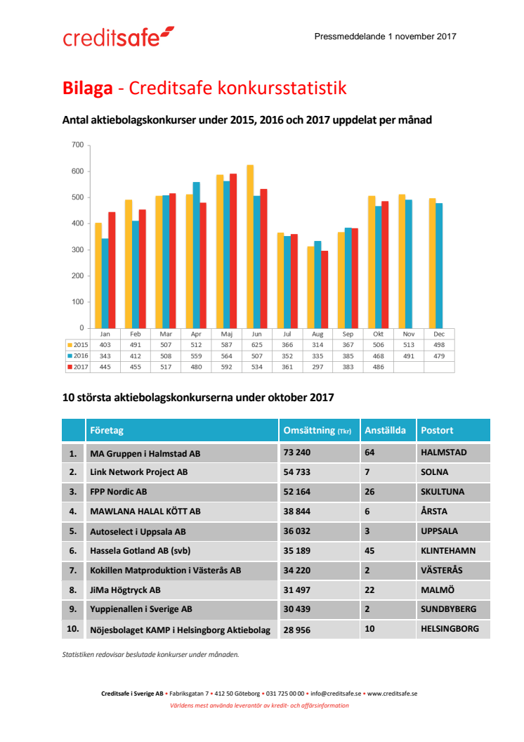 Bilaga - Creditsafe konkursstatistik oktober 2017 