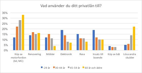 Vad man använder sitt sparande till 2017