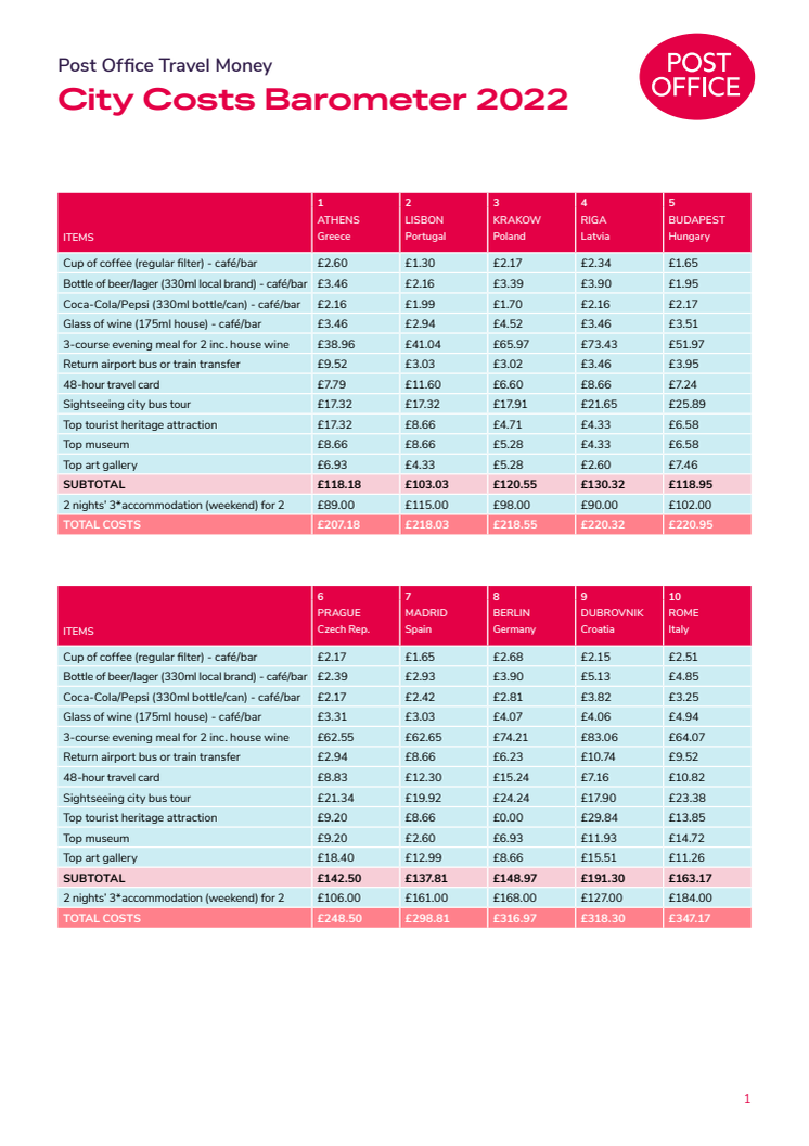 Post Office City Costs Barometer 2022 tables.pdf