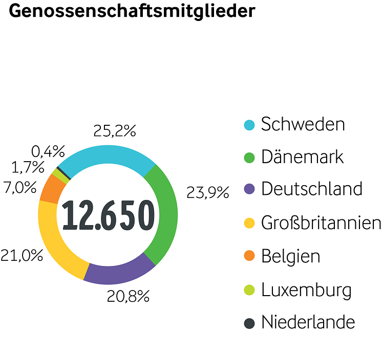 Arla Jahresergebnis 2015_Genossenschaftsmitglieder nach Ländern