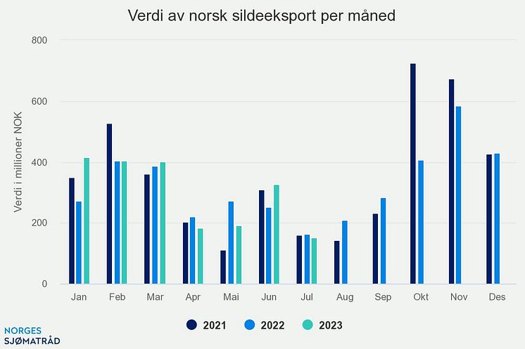 Juli 2023 Verdi av norsk sildeeksport per måned