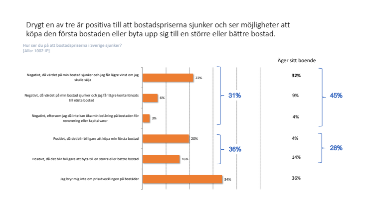 Undersökningsresultat: Hur ser du på att bostadspriserna i Sverige sjunker?