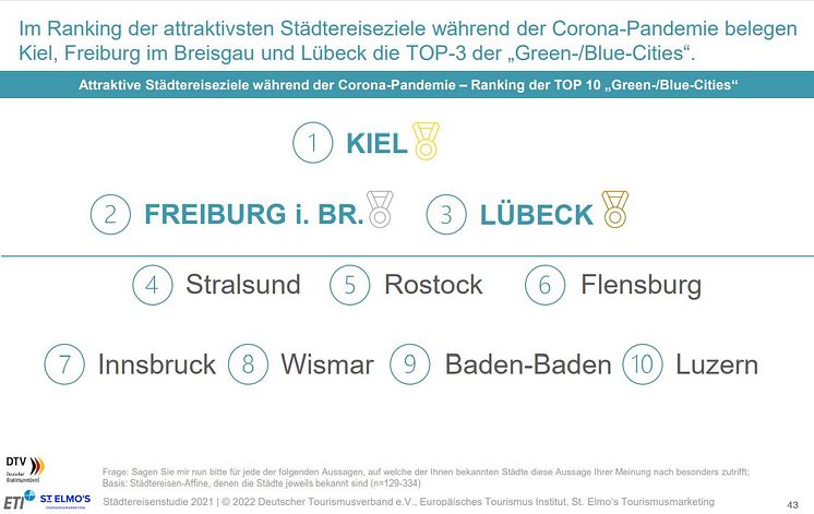 Ranking attraktivstes Reiseziel