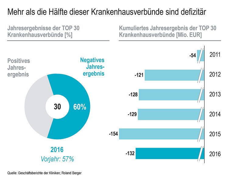 Jahresergebnis der Krankenhäuser