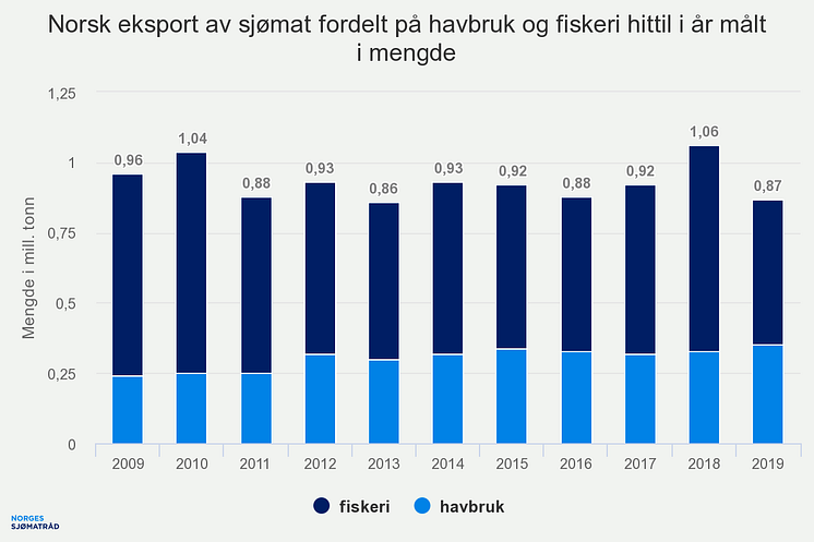 Volum, all sjømat, hittil i år