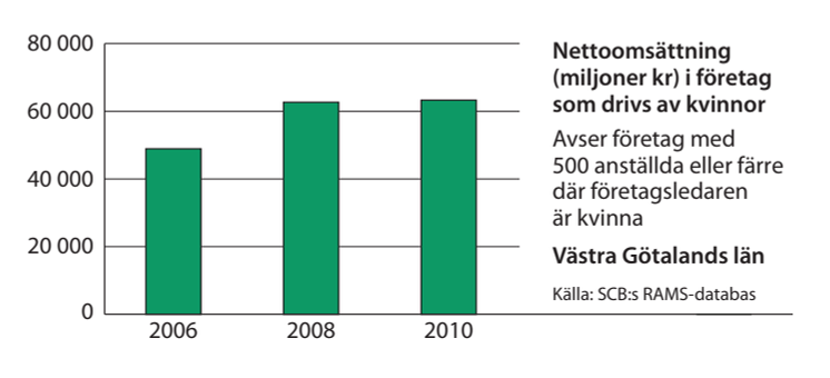 Västra Götaland omsättning