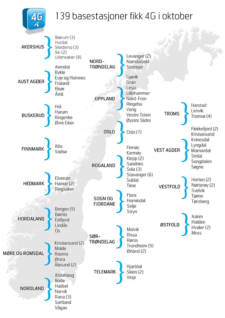 4G-utbygging i oktober