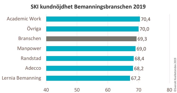 SKI Bemanning 2019 per bolag