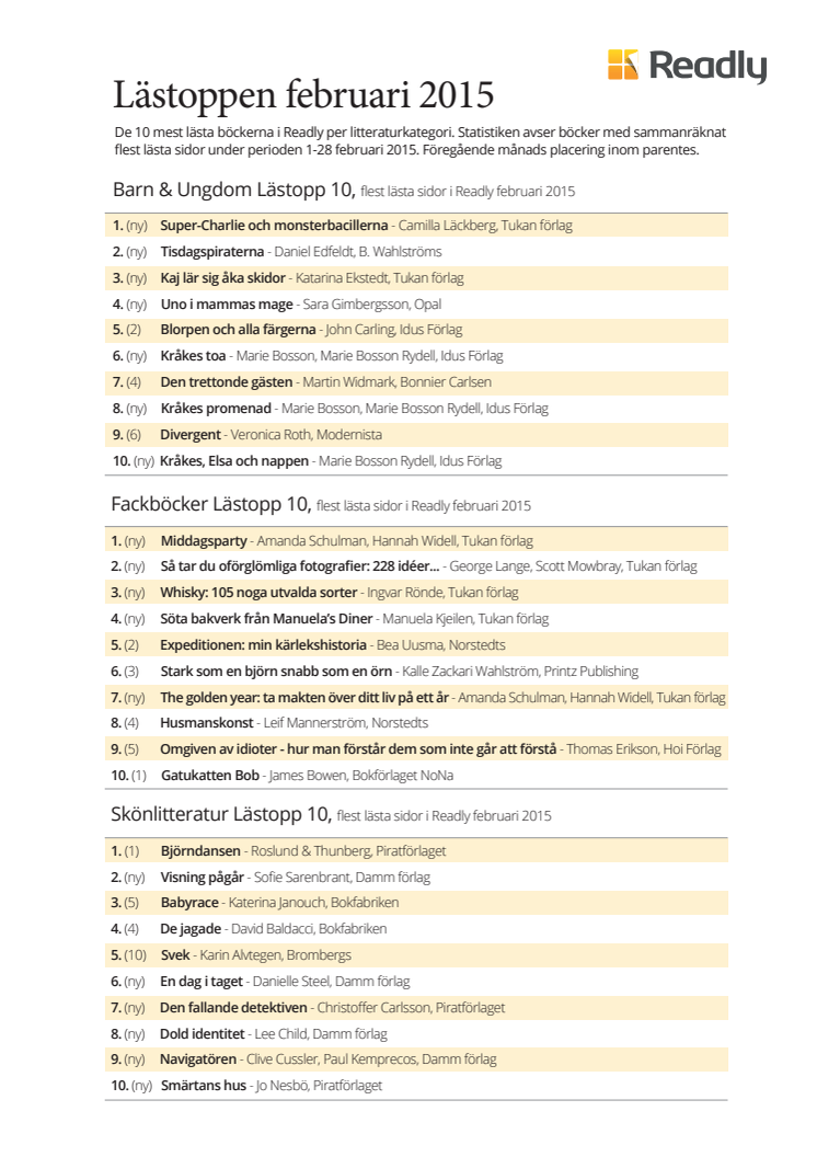 Mest lästa böckerna i Readly - Lästoppen februari 2015