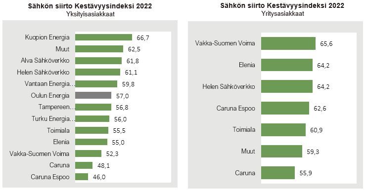 Sähkönsiirto Kestävyysindeksi 2022