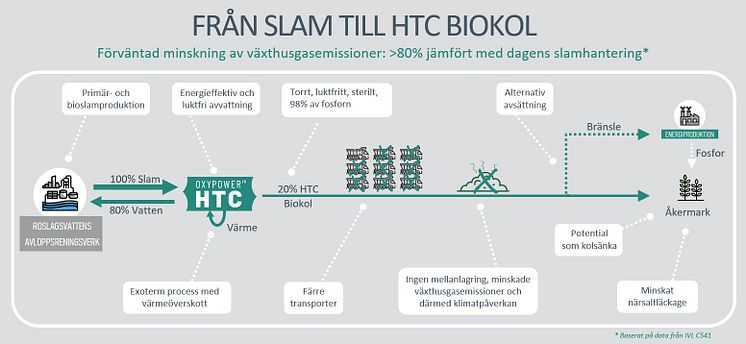 Från slam till HTC biokol.jpg