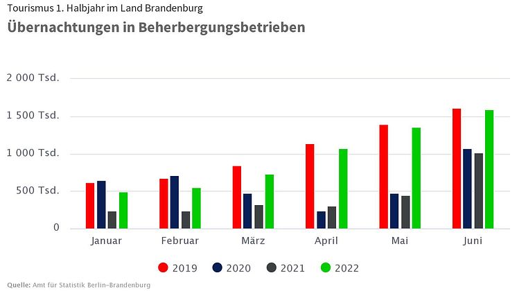 Tourismus 1. Halbjahr im Land Brandenburg