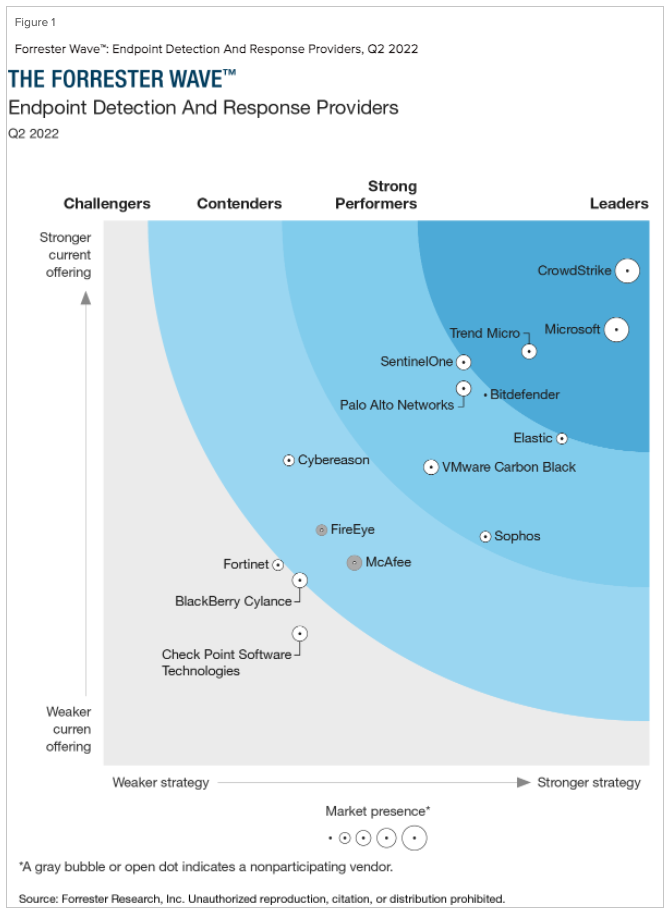 Forrester wave - endpoint detection and response providers - q2 2022 - trend micro