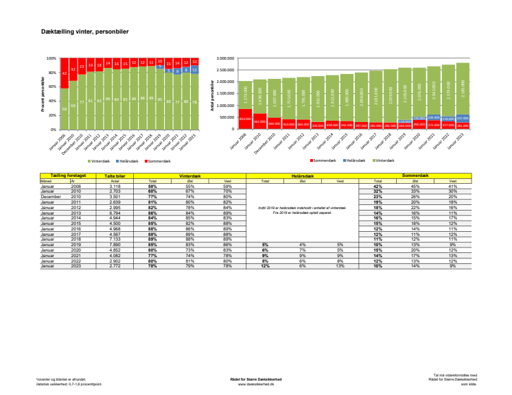 Dæktælling januar 2023 - Statistik.pdf