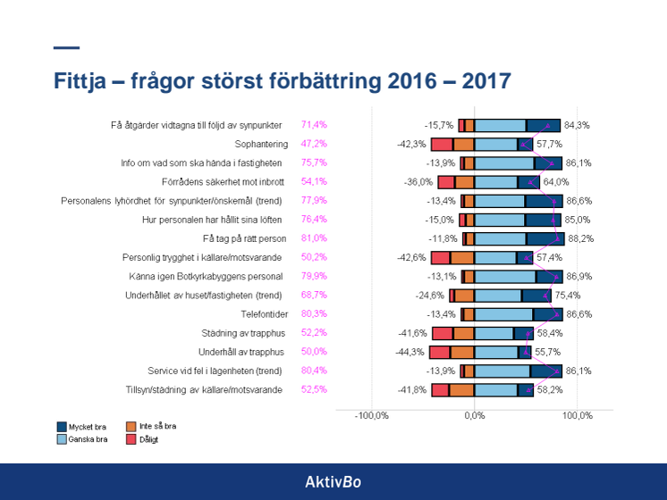 Fittja förbättring