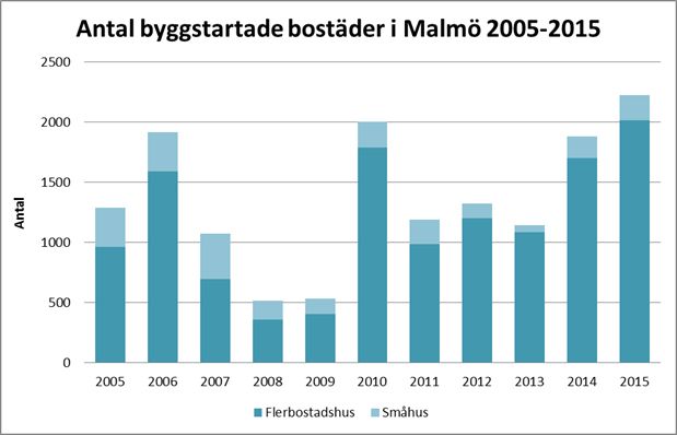 Antal byggstartade bostäder i Malmö 2005-2015