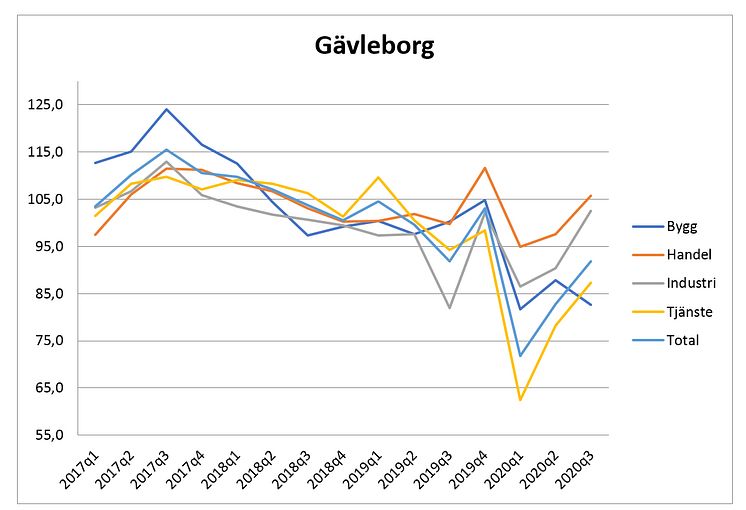 Återhämtning i Gävleborgs näringsliv