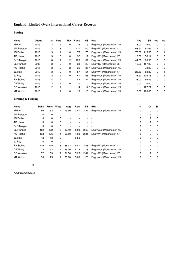 England Career ODI Stats At Manchester