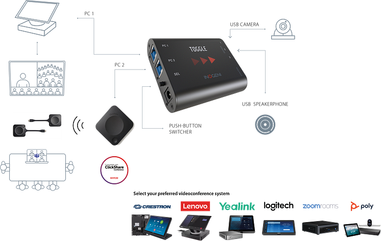 INOGENI - TOGGLE_Diagram - Applications Barco ClickShare & Videoconferencing system 3