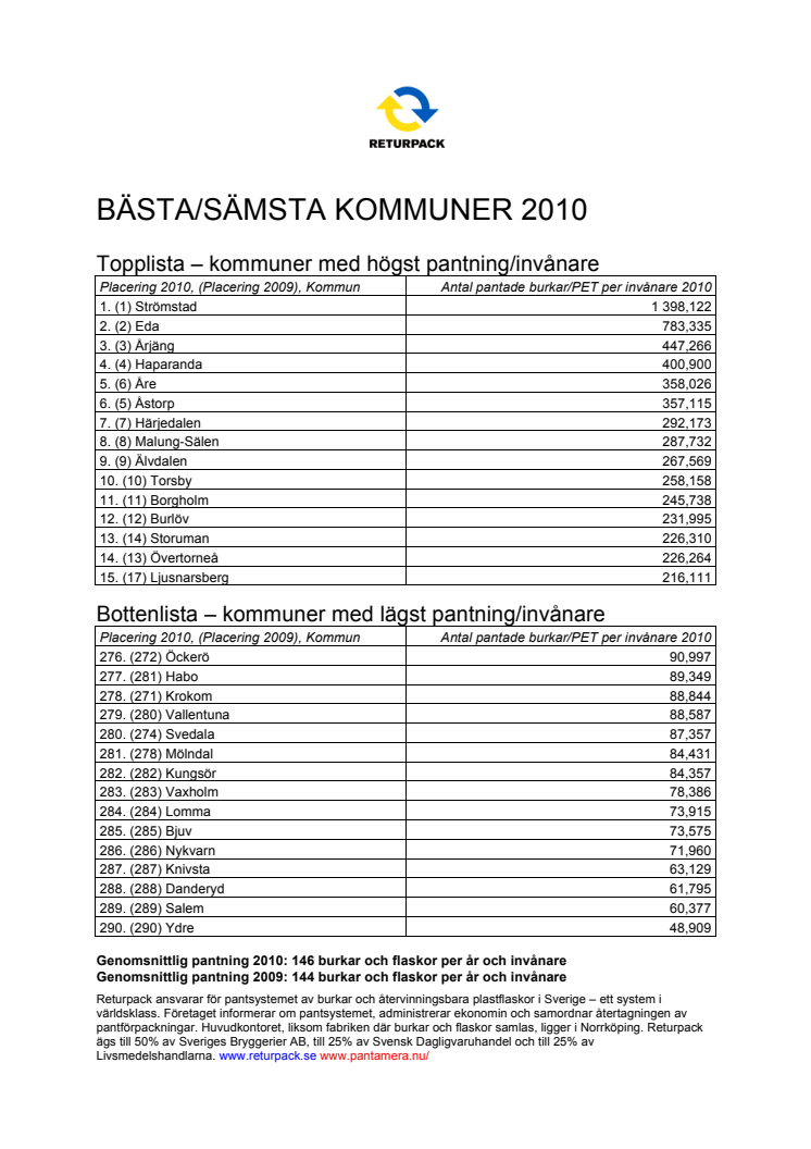 Pantstatistik - Bästa/sämsta kommuner och län 2010
