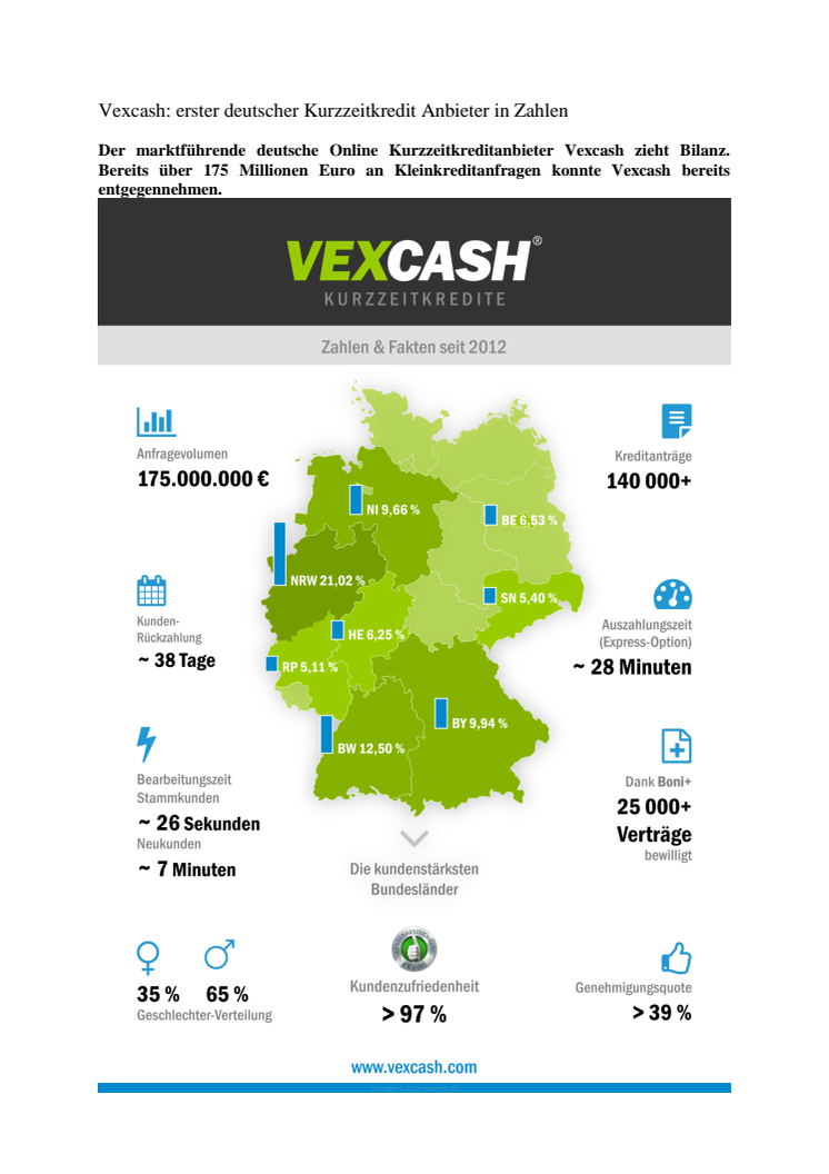 Vexcash: erster deutscher Kurzzeitkredit Anbieter in Zahlen