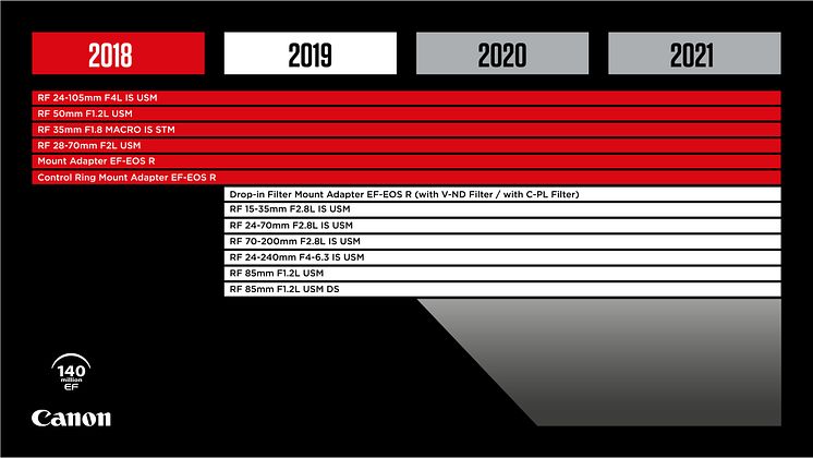 Canon RF Lens Roadmap