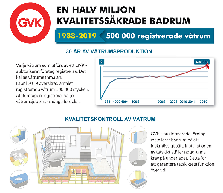 500 000 säkra badrum