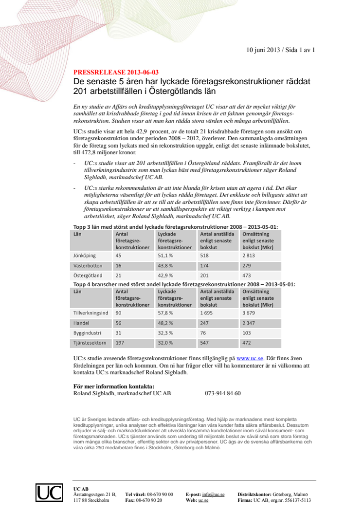 I Östergötlands län räddades 201 arbetstillfällen tack vare lyckade företagsrekonstruktioner