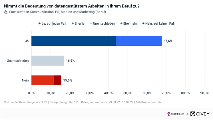 Civey Bedeutung von Daten