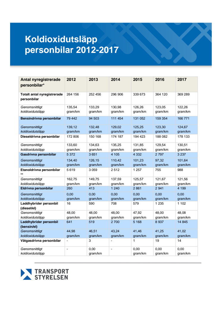 Tabell  över koldioxidutsläpp, personbilar 2012-2017, (79 kB, pdf-fil)