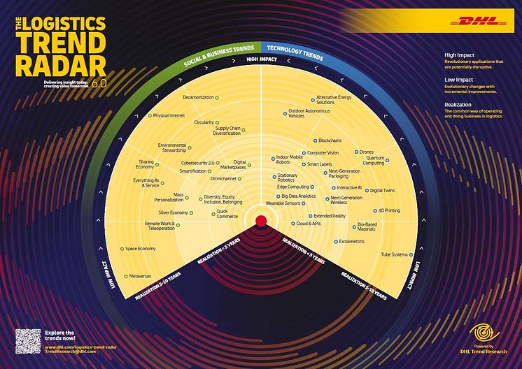 Logistics Trend Radar 6.0 - Radar Graph