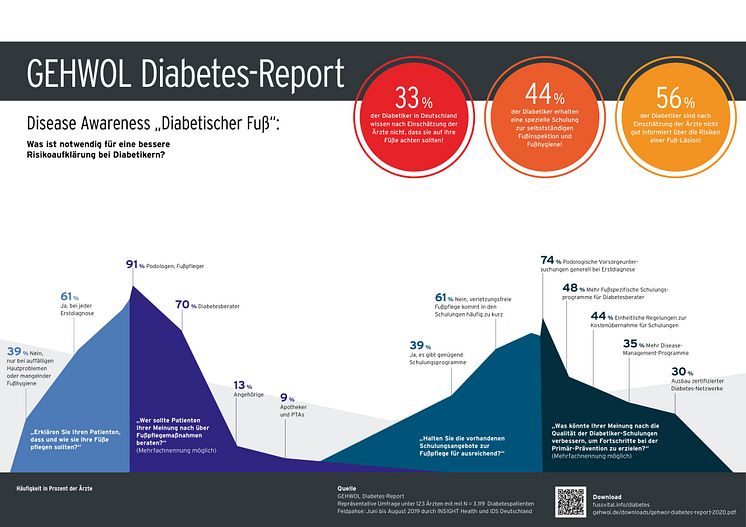 GEHWOL Diabetes-Report 2019-2020