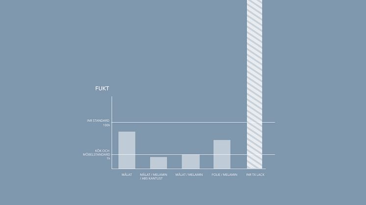 INR-Mobelstandard-Fukttest