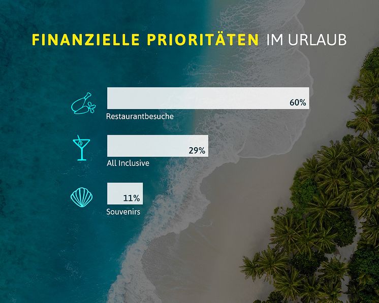 Urlaubsguru_Finanzielle Prioritäten im Urlaub (2)