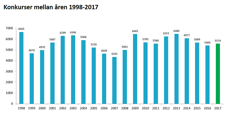 Konkurser 1998 till 2017