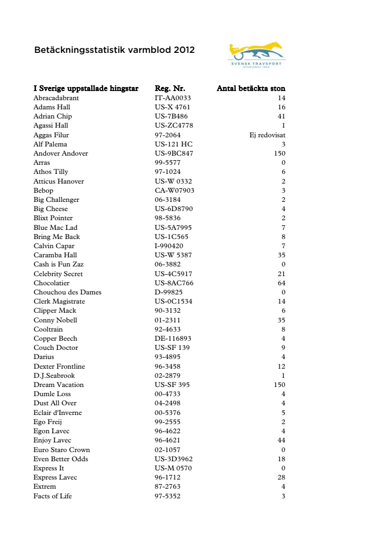 Betäckningsstatistik varmblod 2012